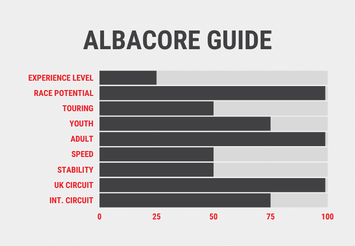 EXPLORE THE Albacore DINGHY