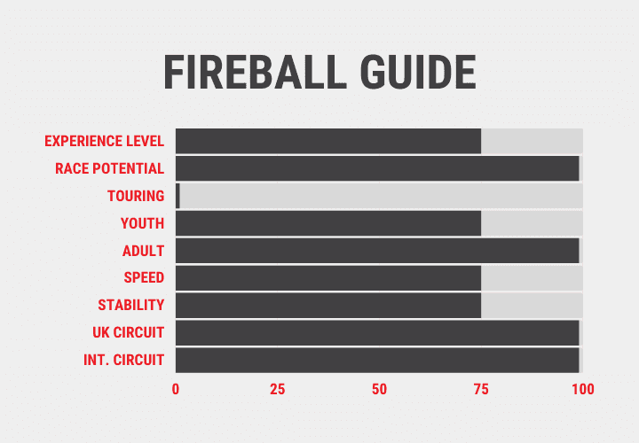 EXPLORE THE FIREBALL DINGHY