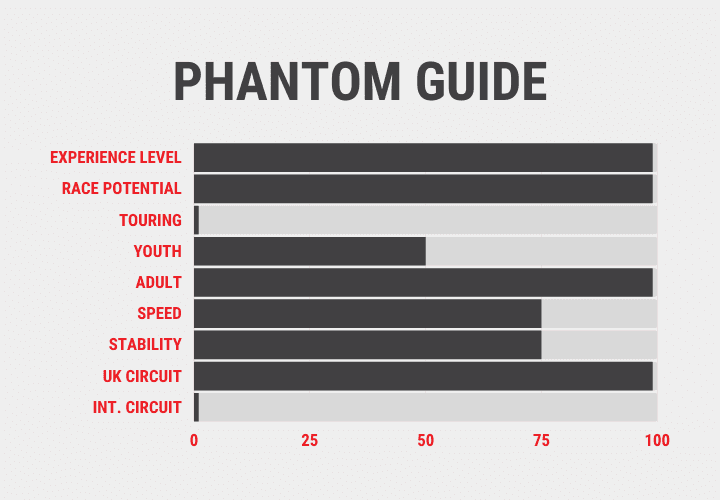 EXPLORE THE Phantom DINGHY