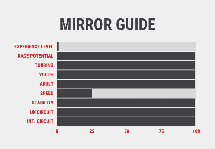 EXPLORE THE Mirror DINGHY
